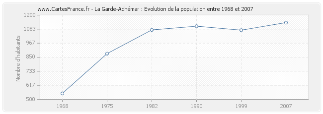 Population La Garde-Adhémar